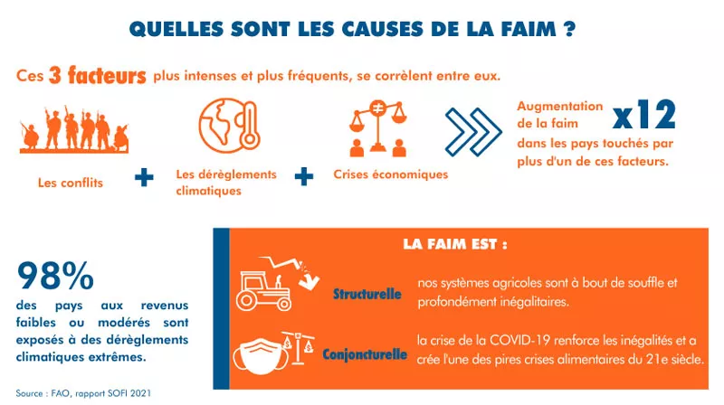 Les conflits, les dérèglements climatiques et les crises alimentaires, l'association de ces facteurs augmente la faim jusqu'à 12 %. De plus, 98% des pays aux revenus faibles ou modérés sont exposés à des dérèglements climatiques extrêmes. La faim est structurelle, ce qui signifie que nos systèmes agricoles sont inadéquats et inégalitaires. Elle est également conjoncturelle, car la crise de Covid-19 a largement renforcé ces inégalités.