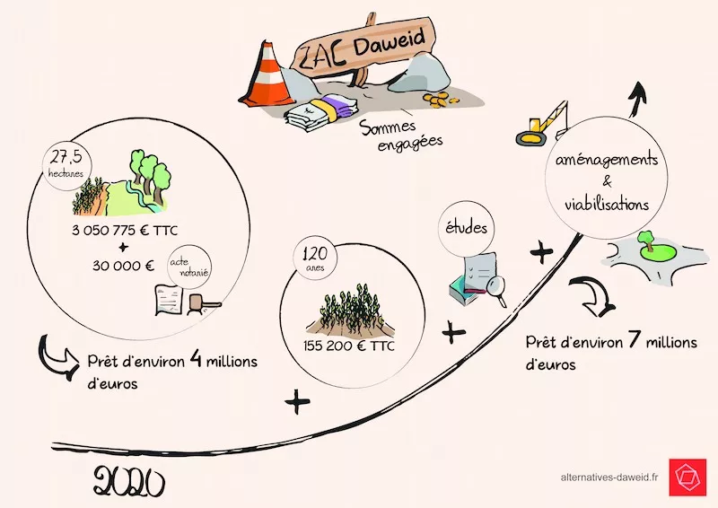 Infographie montrant que l'aménagement de ZAC Daweid nécessite un prêt de 4 millions d'euros pour l'achat du terrain, puis d'autres frais pour les travaux, études, et achats supplémentaires de terres, amenant la somme totale engagée à 7 millions d'euros environ