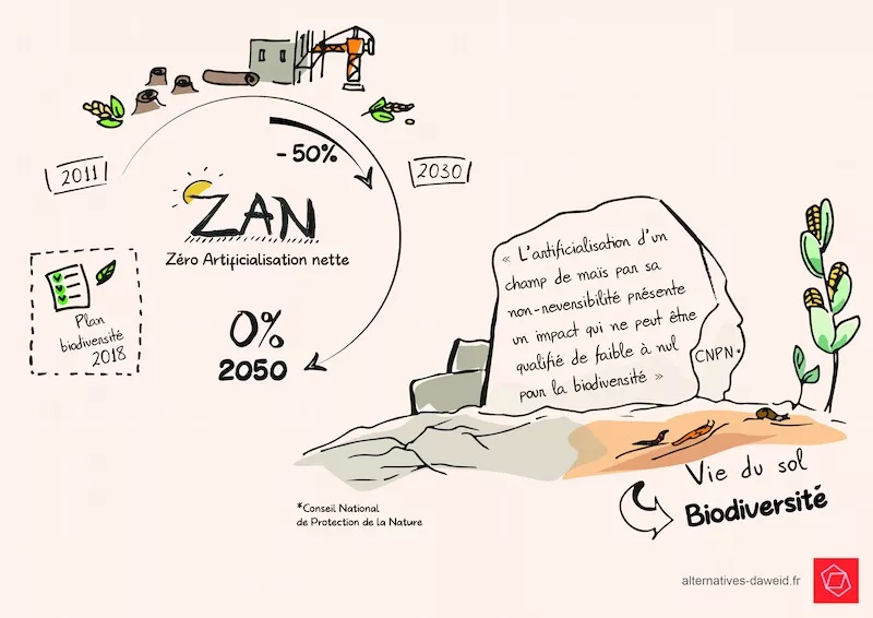 Infographie montrant les objectifs Zéro Artificialisation Nette avec dès 2030 une réduction de moitié des projets d'artificialisation, une citation du Conseil National de Protection de la Nature indique aussi qu'artificialiser un champ de maïs est non-réversible et donc a un impact non nul, ni faible sur la biodiversité